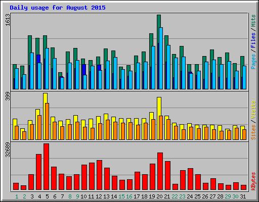 Daily usage for August 2015