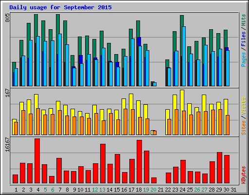 Daily usage for September 2015