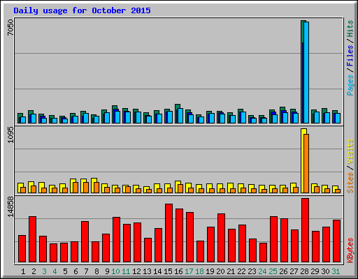 Daily usage for October 2015