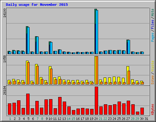 Daily usage for November 2015