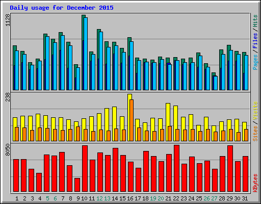 Daily usage for December 2015