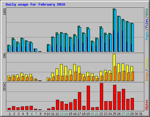 Daily usage for February 2016