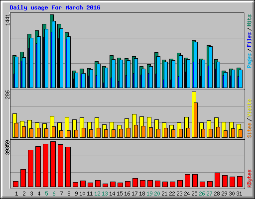 Daily usage for March 2016