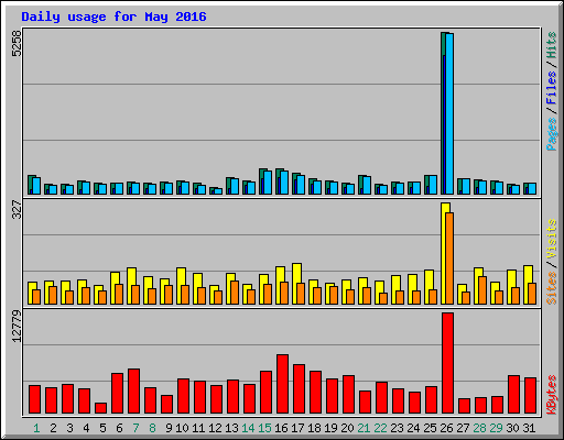 Daily usage for May 2016