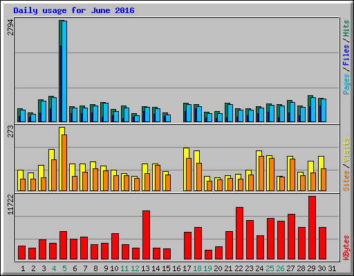 Daily usage for June 2016