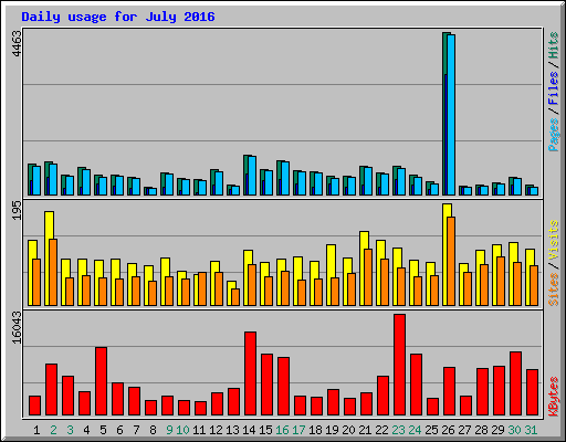 Daily usage for July 2016