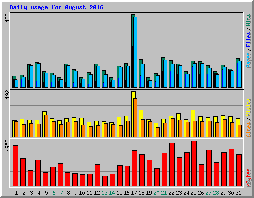 Daily usage for August 2016