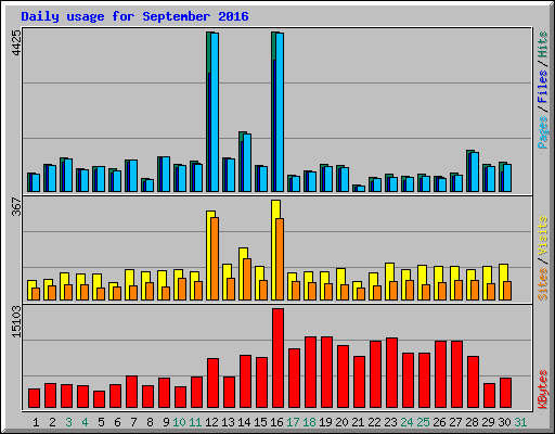 Daily usage for September 2016