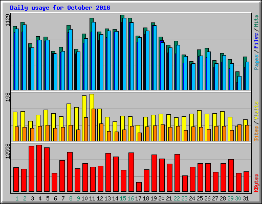 Daily usage for October 2016