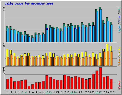 Daily usage for November 2016