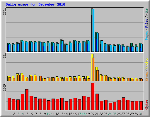 Daily usage for December 2016