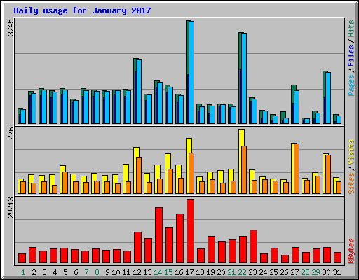 Daily usage for January 2017