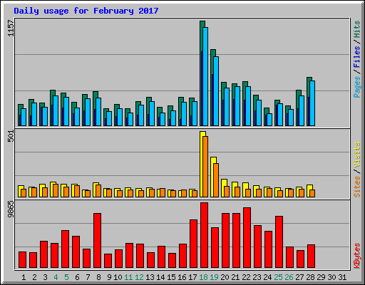 Daily usage for February 2017