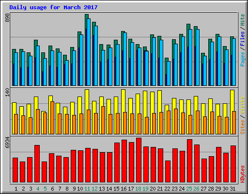 Daily usage for March 2017