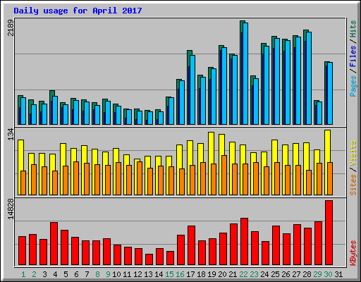 Daily usage for April 2017