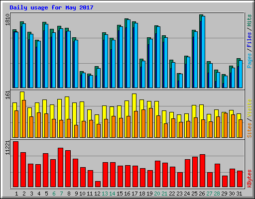 Daily usage for May 2017