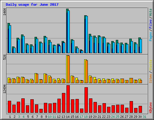 Daily usage for June 2017