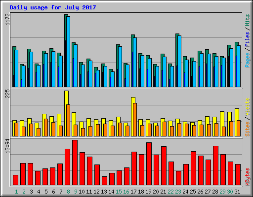 Daily usage for July 2017