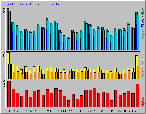 Daily usage for August 2017