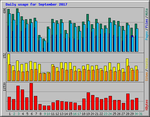 Daily usage for September 2017