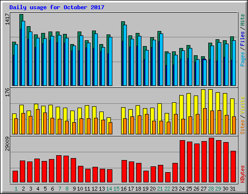 Daily usage for October 2017