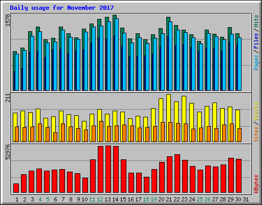 Daily usage for November 2017