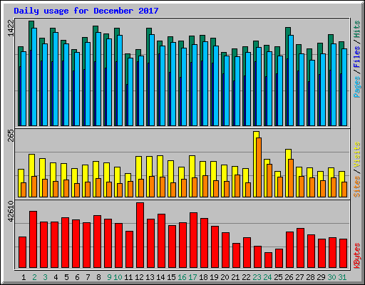 Daily usage for December 2017