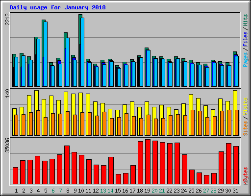 Daily usage for January 2018