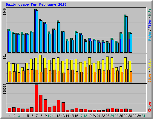 Daily usage for February 2018