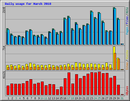 Daily usage for March 2018