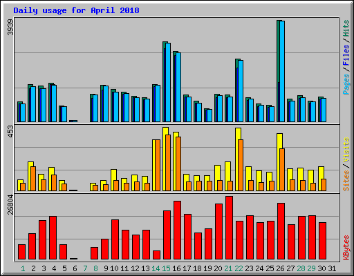 Daily usage for April 2018