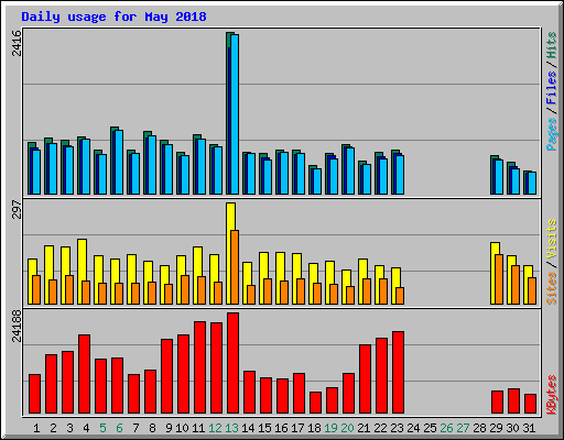 Daily usage for May 2018