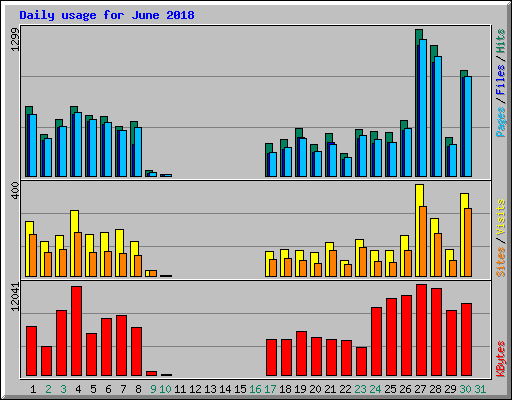 Daily usage for June 2018