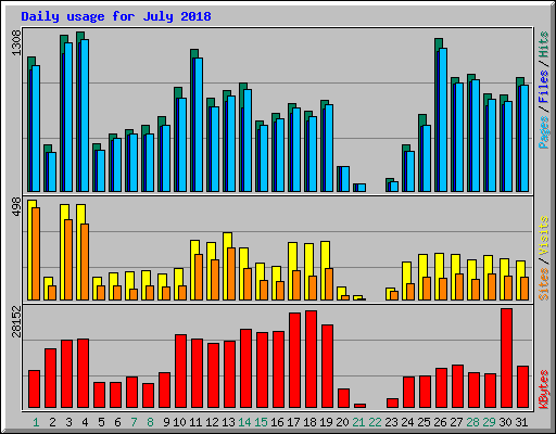 Daily usage for July 2018