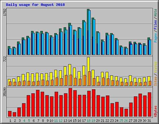 Daily usage for August 2018