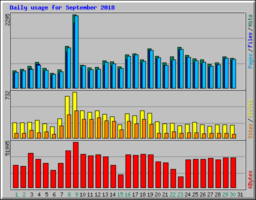 Daily usage for September 2018