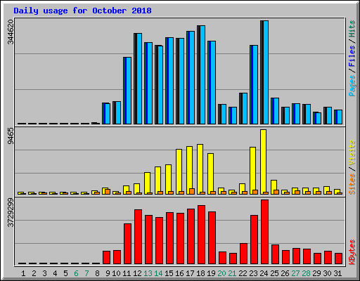 Daily usage for October 2018