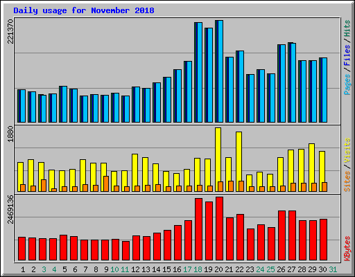 Daily usage for November 2018