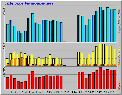 Daily usage for December 2018