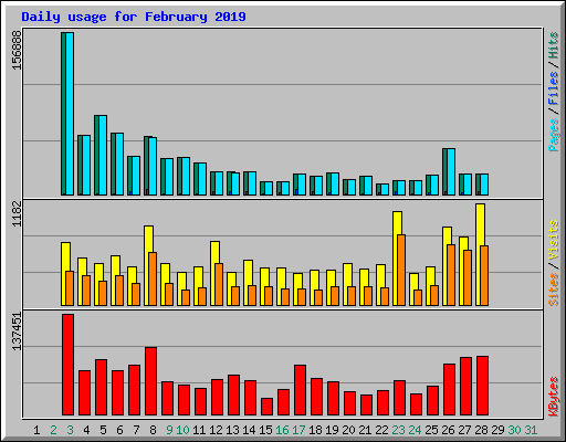 Daily usage for February 2019