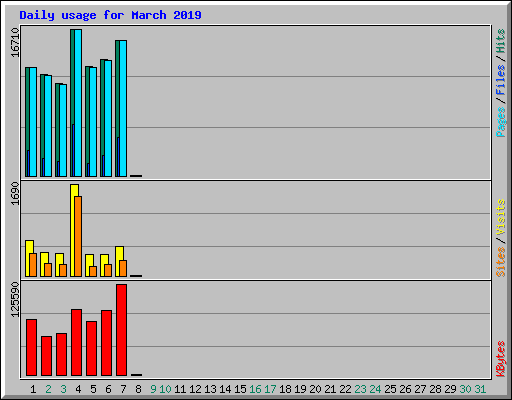 Daily usage for March 2019