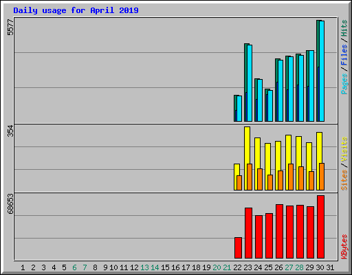 Daily usage for April 2019