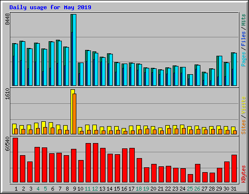 Daily usage for May 2019