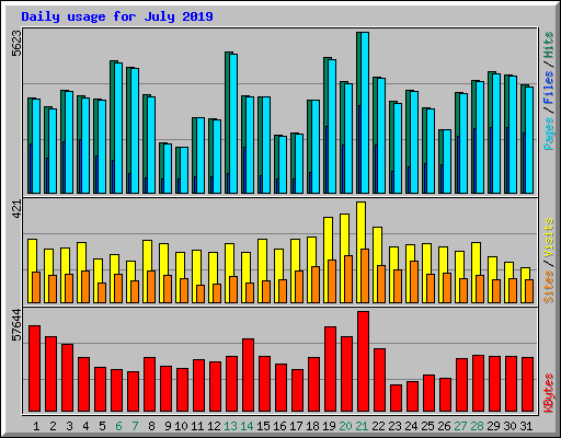 Daily usage for July 2019