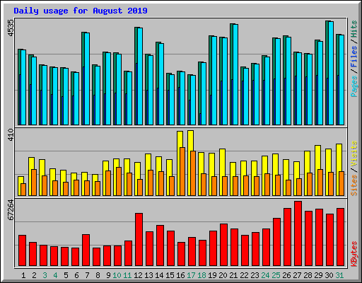 Daily usage for August 2019