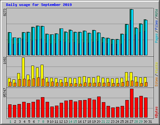 Daily usage for September 2019