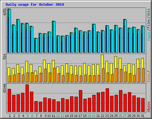 Daily usage for October 2019