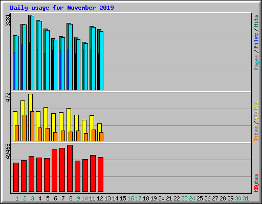 Daily usage for November 2019