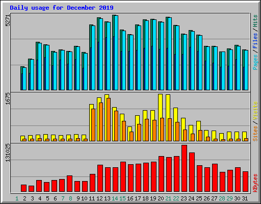 Daily usage for December 2019