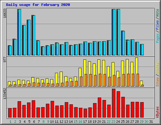 Daily usage for February 2020